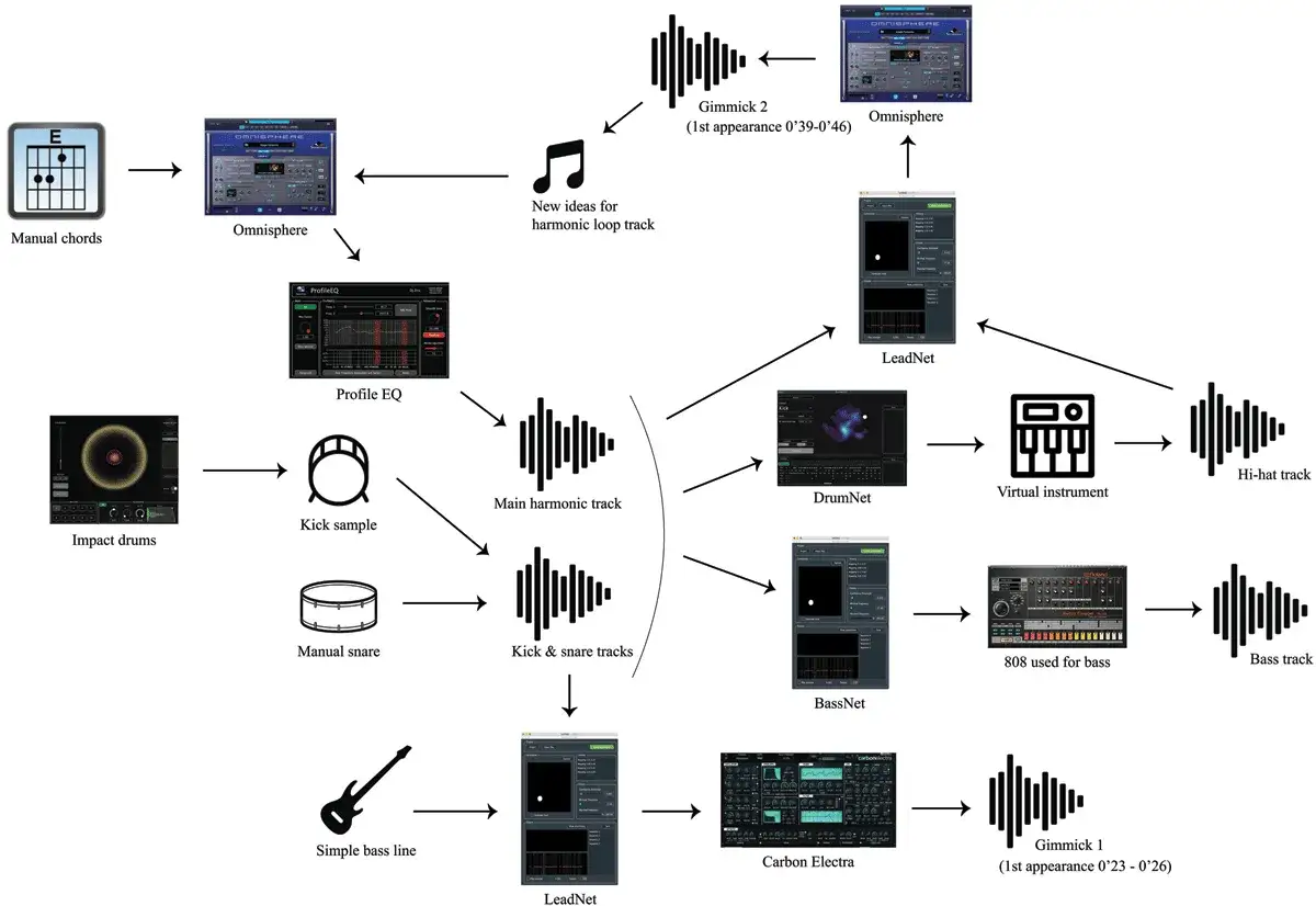 Workflow-Diagramm f&uuml;r Musikproduktion: Von manuellen Akkorden und Drums &uuml;ber EQ und virtuelle Instrumente bis hin zu LeadNet, DrumNet, BassNet und Carbon Electra f&uuml;r den finalen audio ki-Sound.