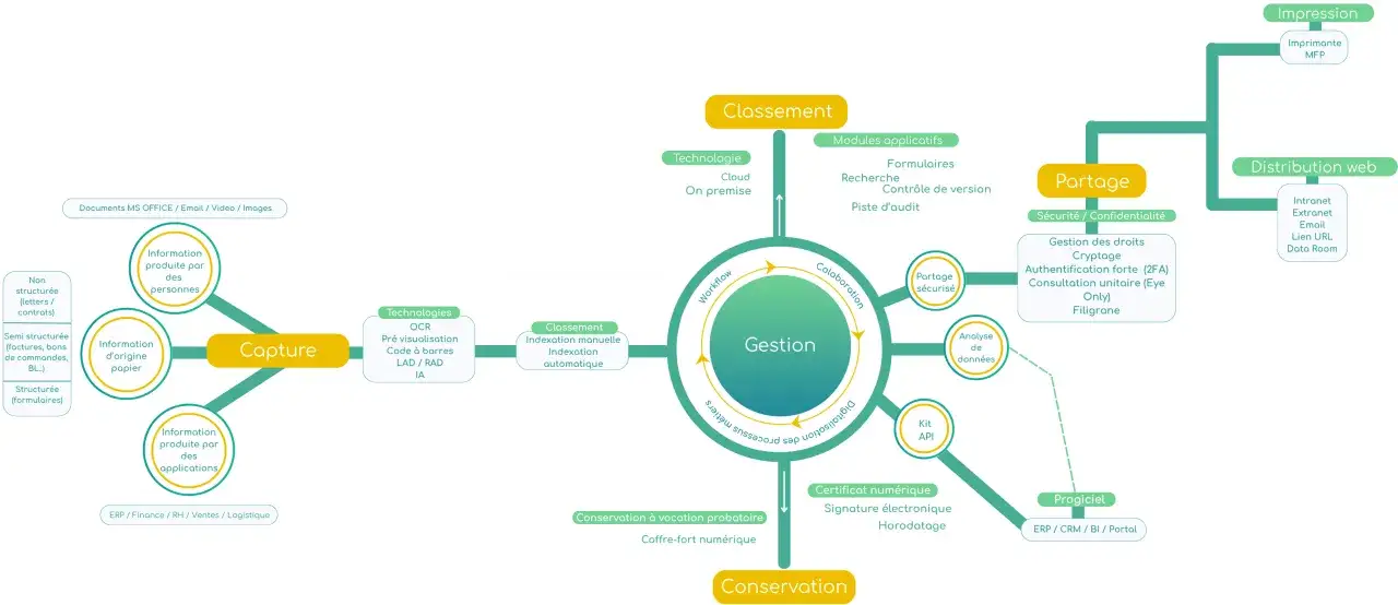 Schéma illustrant le cycle de vie d'un document électronique, de la capture à la conservation, en passant par la gestion et le partage.