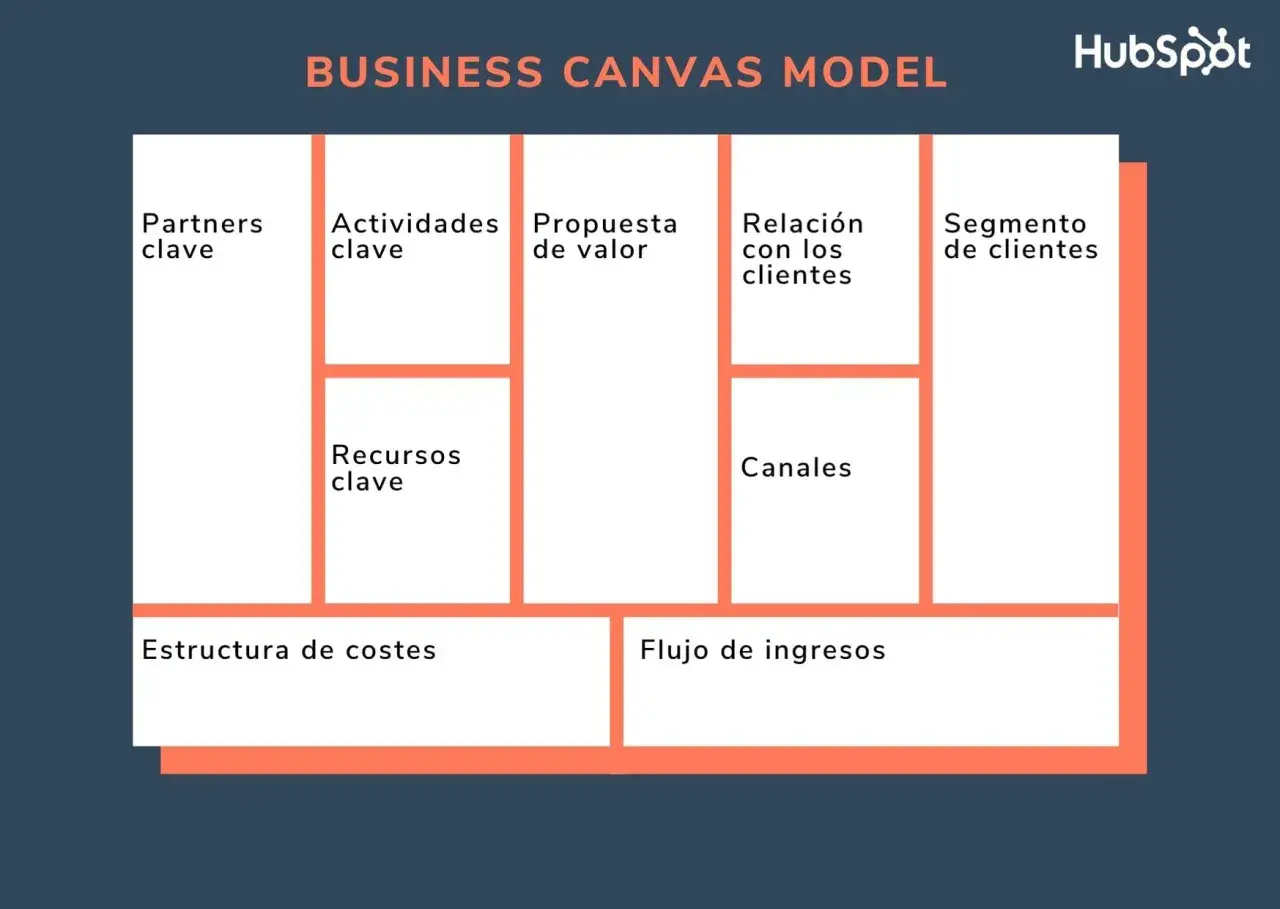 Modelo Canvas para tu plan de negocio: socios, actividades, propuesta de valor, clientes, recursos, canales, costes e ingresos.