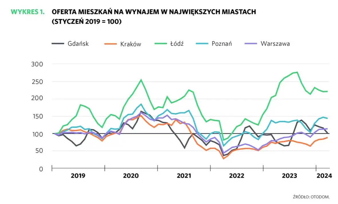 Analiza rynku nieruchomości na wynajem