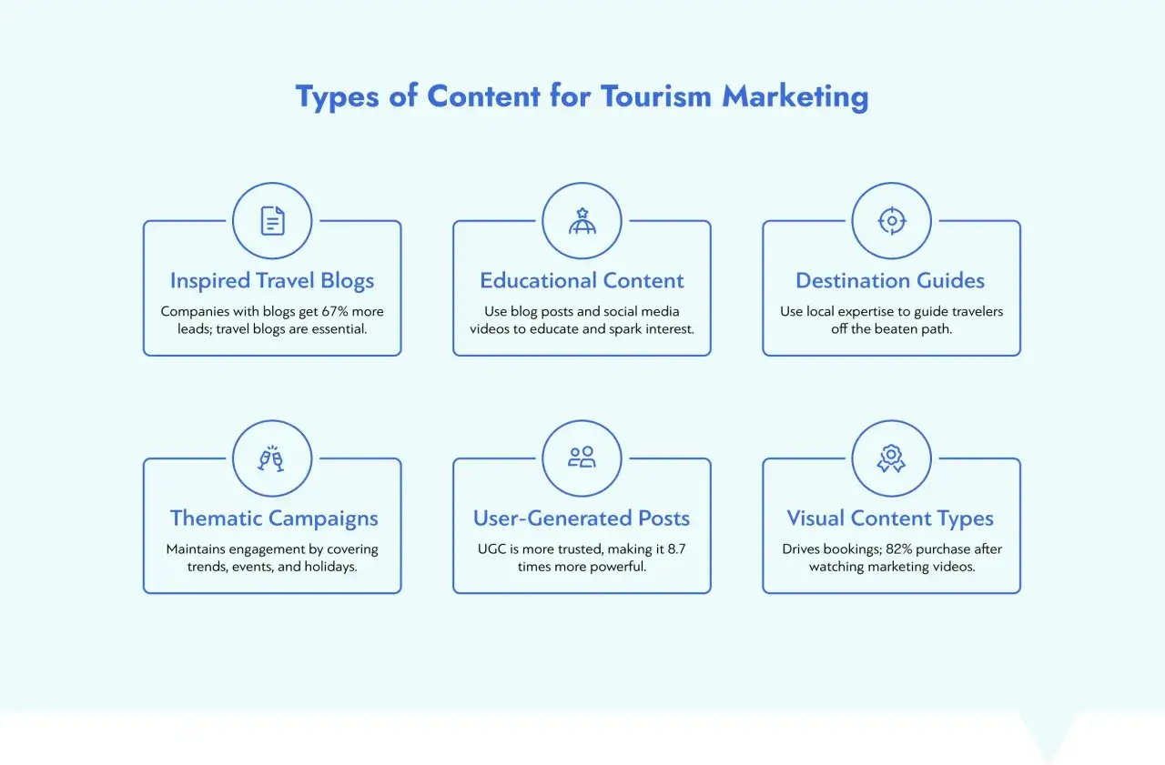 Rodzaje treści dla marketingu turystycznego: blogi, edukacja, przewodniki, kampanie tematyczne, UGC i wideo. Klucz do skutecznej strategii marketingu internetowego.