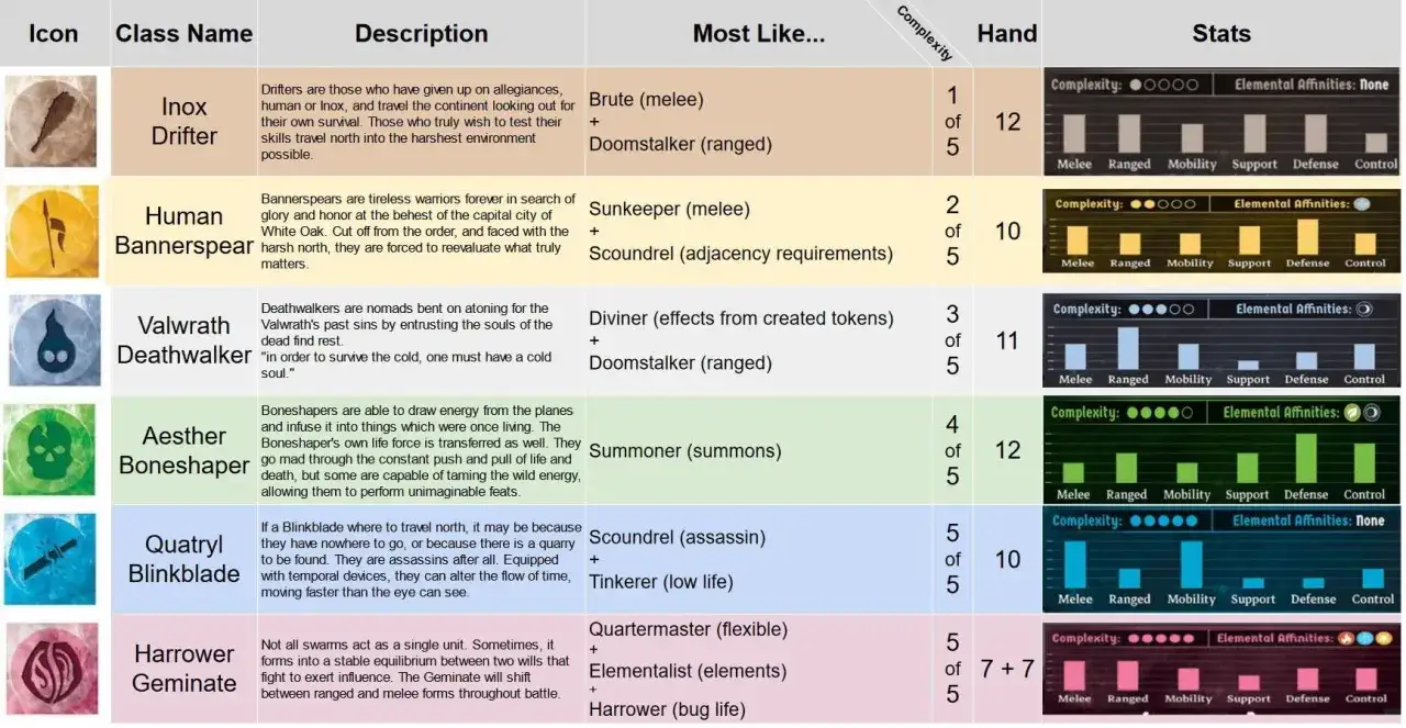 Gloomhaven postacie: Inox Drifter, Human Bannerspear, Valwrath Deathwalker, Aesthel Boneshaper, Quatryl Blinkblade, Harrower Geminate.