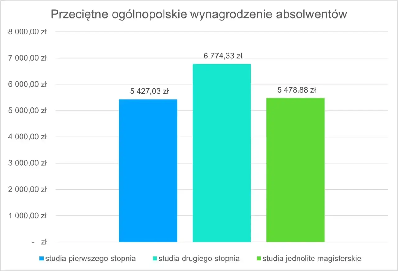 Wykres słupkowy pokazuje przeciętne zarobki absolwentów studiów pierwszego stopnia (5427 zł), drugiego stopnia (6774 zł) i jednolitych magisterskich (5478 zł). Nawet adiunkt z tytułem magistra zarabia mniej niż absolwent studiów drugiego stopnia.