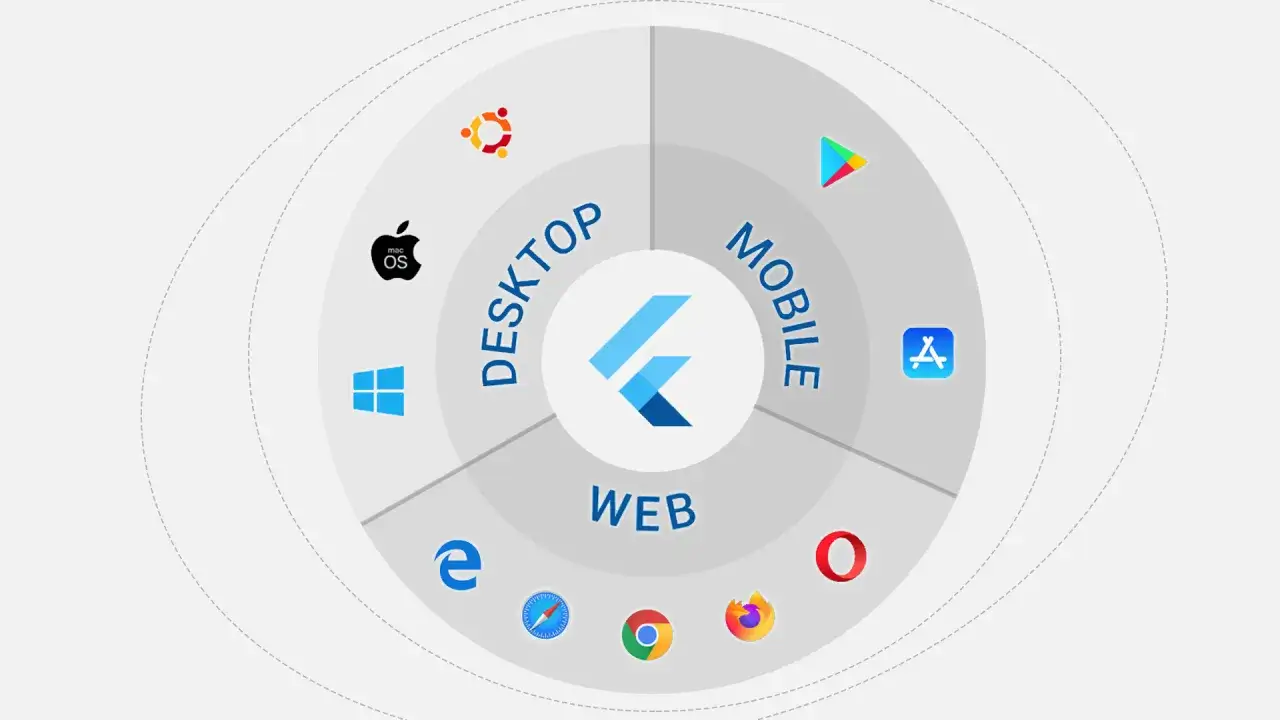 Le langage Flutter permet de cr&eacute;er des applications pour le bureau, le mobile et le web, avec des ic&ocirc;nes repr&eacute;sentant macOS, Windows, Ubuntu, Android, iOS et les navigateurs.