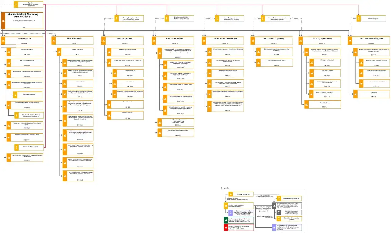 Schemat organizacyjny Izby Administracji Skarbowej w Bydgoszczy. Widać tu strukturę pionów: Wsparcia, Informatyki, Zarządzania, Orzecznictwa, Kontroli, Poboru i Egzekucji, Logistyki i Usług, Finansowo-Księgowego. To jest właśnie **kas co to** za strukt...