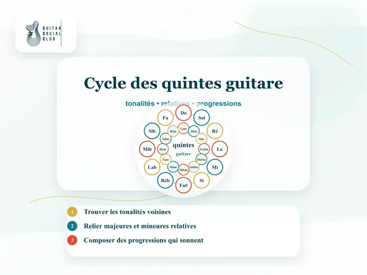 Le cycle des quintes pour guitare, un outil visuel pour la transposition musicale. Il montre les tonalités et leurs relations.