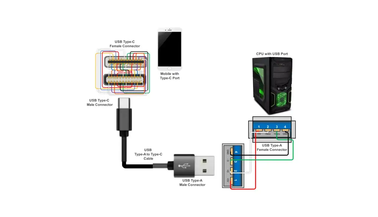 Schéma montrant différents câbles USB : Type-A, Type-C, et leur connexion à un mobile et un PC.