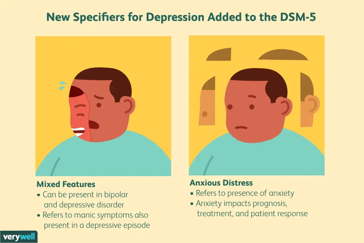Illustration visar nya specifikationer för depression enligt DSM-5: blandade drag (maniska symtom vid depression) och ångest (oro påverkar prognos).