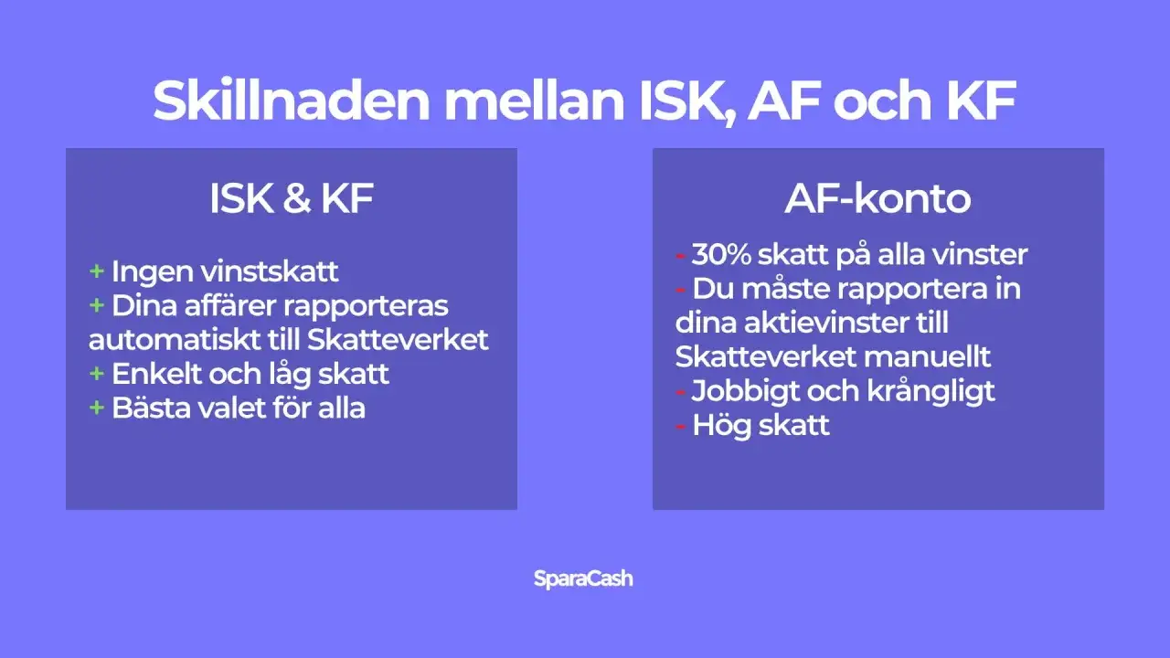 Jämförelse av ISK/KF med AF-konto. ISK/KF har ingen vinstskatt, automatisk rapportering och låg skatt, vilket gör det till ett bra val. AF-konto har 30% skatt, manuell rapportering och är krångligt.
