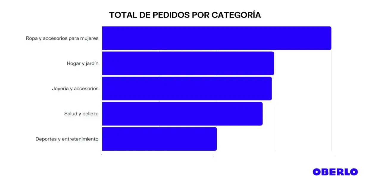 Gráfico de barras muestra total de pedidos por categoría, con