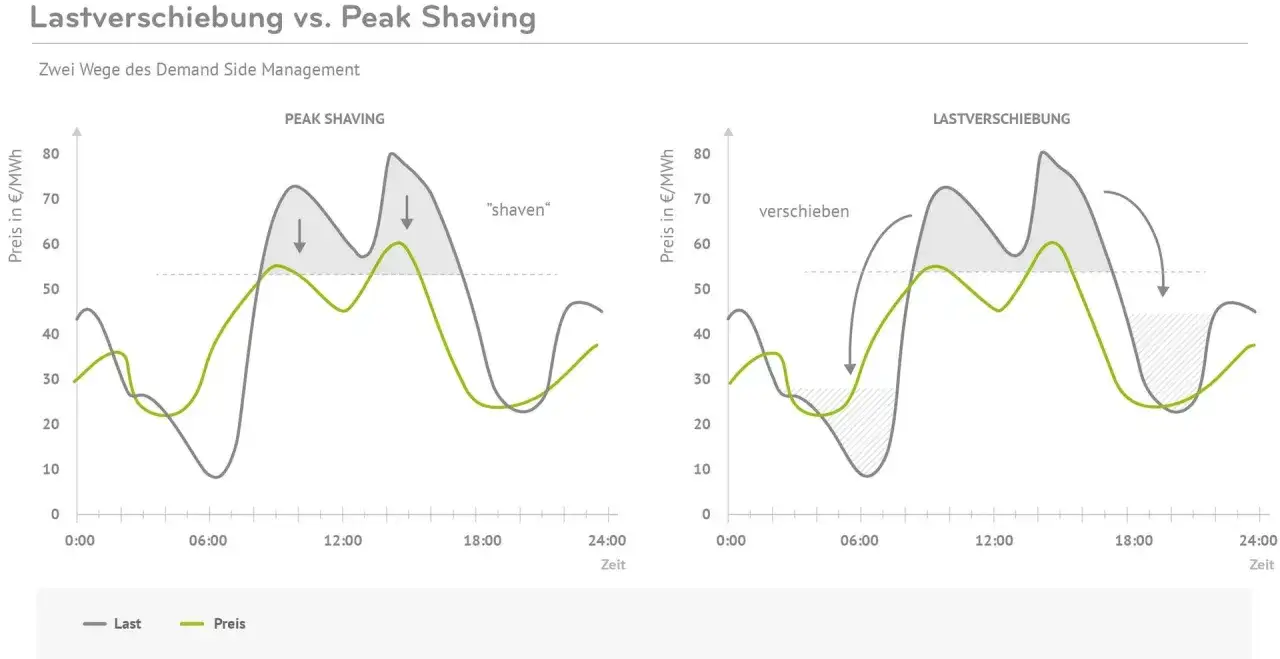 Diagramme zeigen Peak Shaving und Lastverschiebung zur Glättung der Spitzenlast Strom Deutschland.