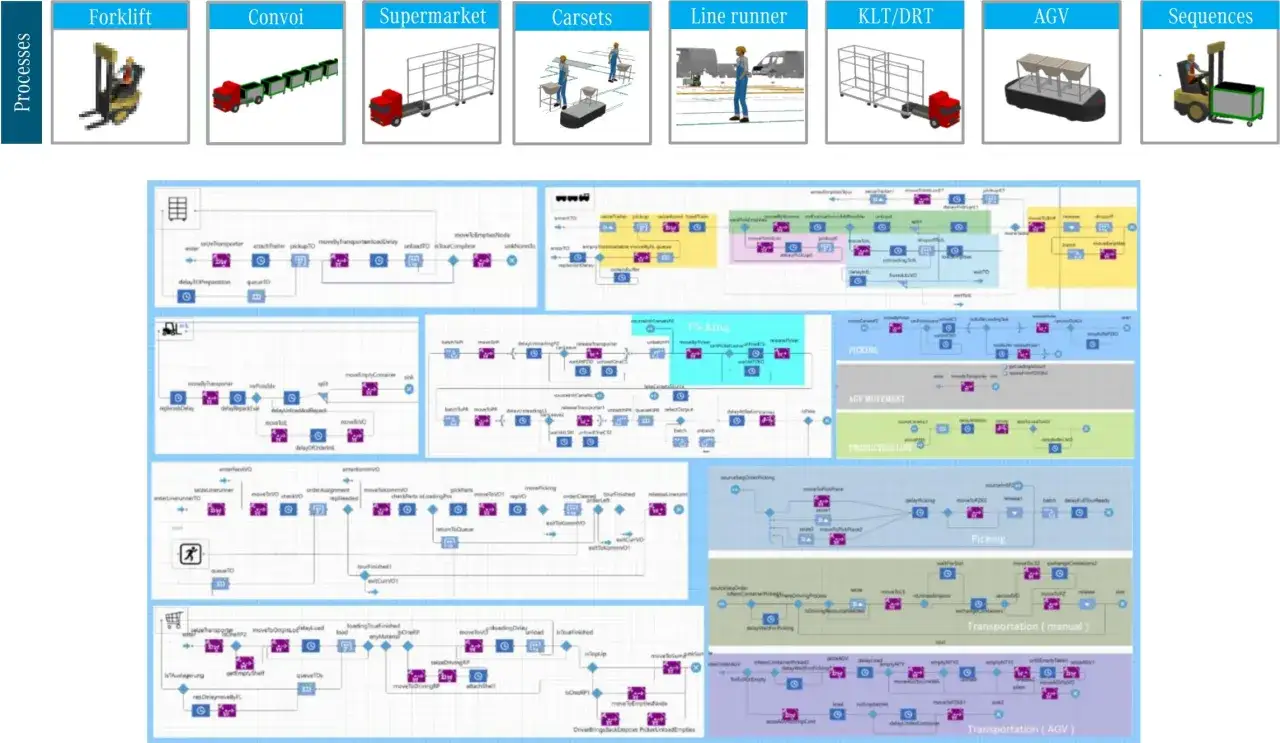Prozessdiagramme f&uuml;r Gabelstapler, Konvoi, Supermarkt, Wagen, Linienl&auml;ufer, KLT/DRT, AGV und Sequenzen. Ein komplexes Jit-Jis-System zur Optimierung von Lagerabl&auml;ufen.