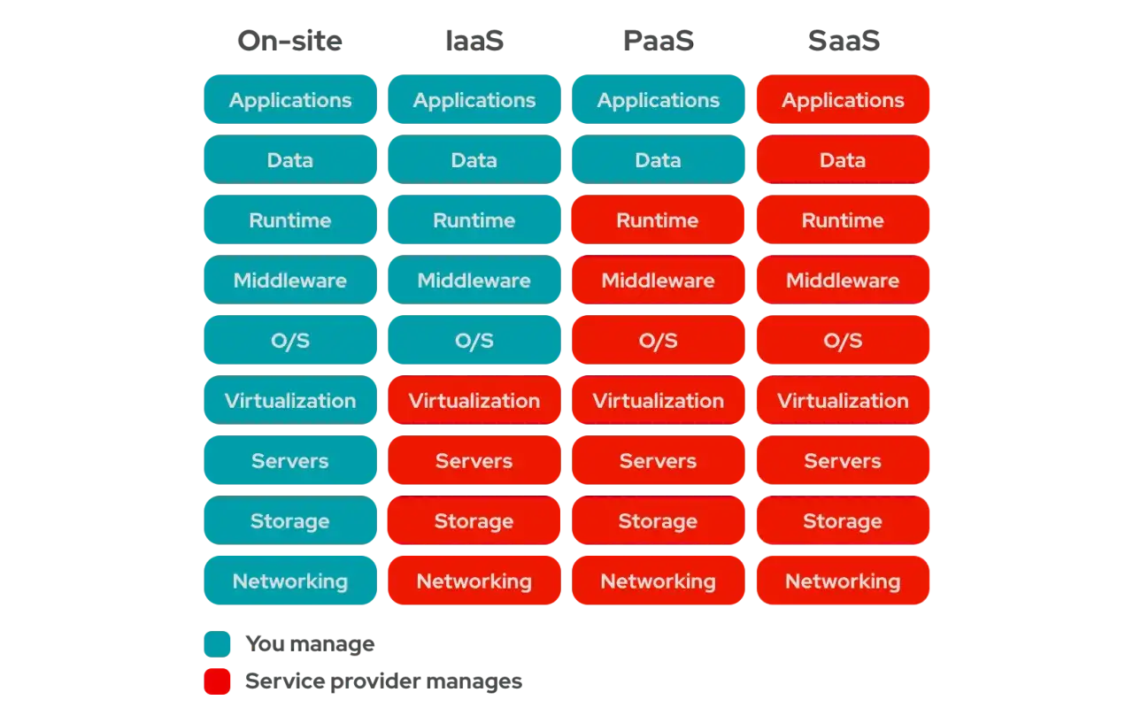 Porównanie modeli chmury: On-site, IaaS, PaaS, SaaS. SaaS to model, gdzie dostawca zarządza wszystkim, od aplikacji po sieć.