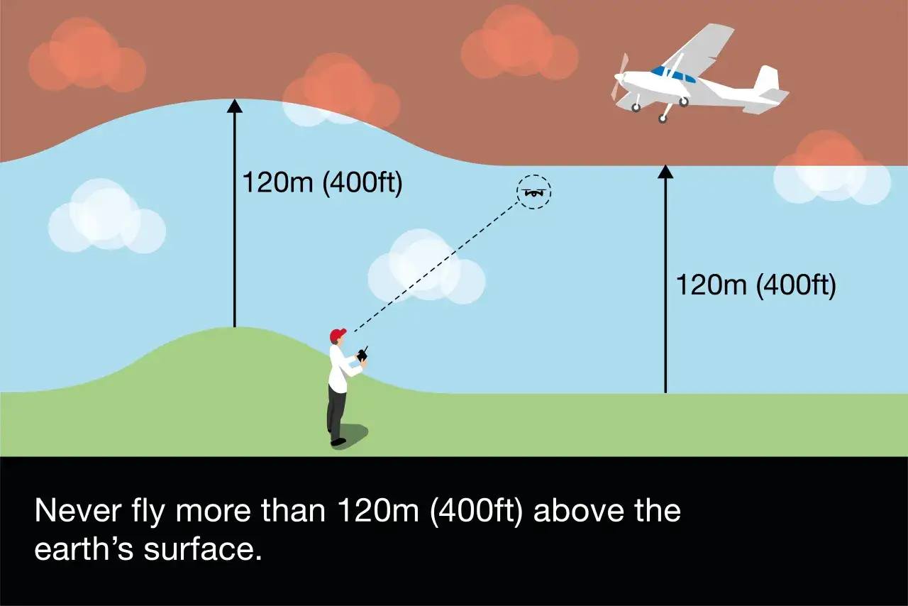 A person controls a tracking drone from the ground, with a plane flying higher. The image illustrates the 120m (400ft) altitude limit for drones.