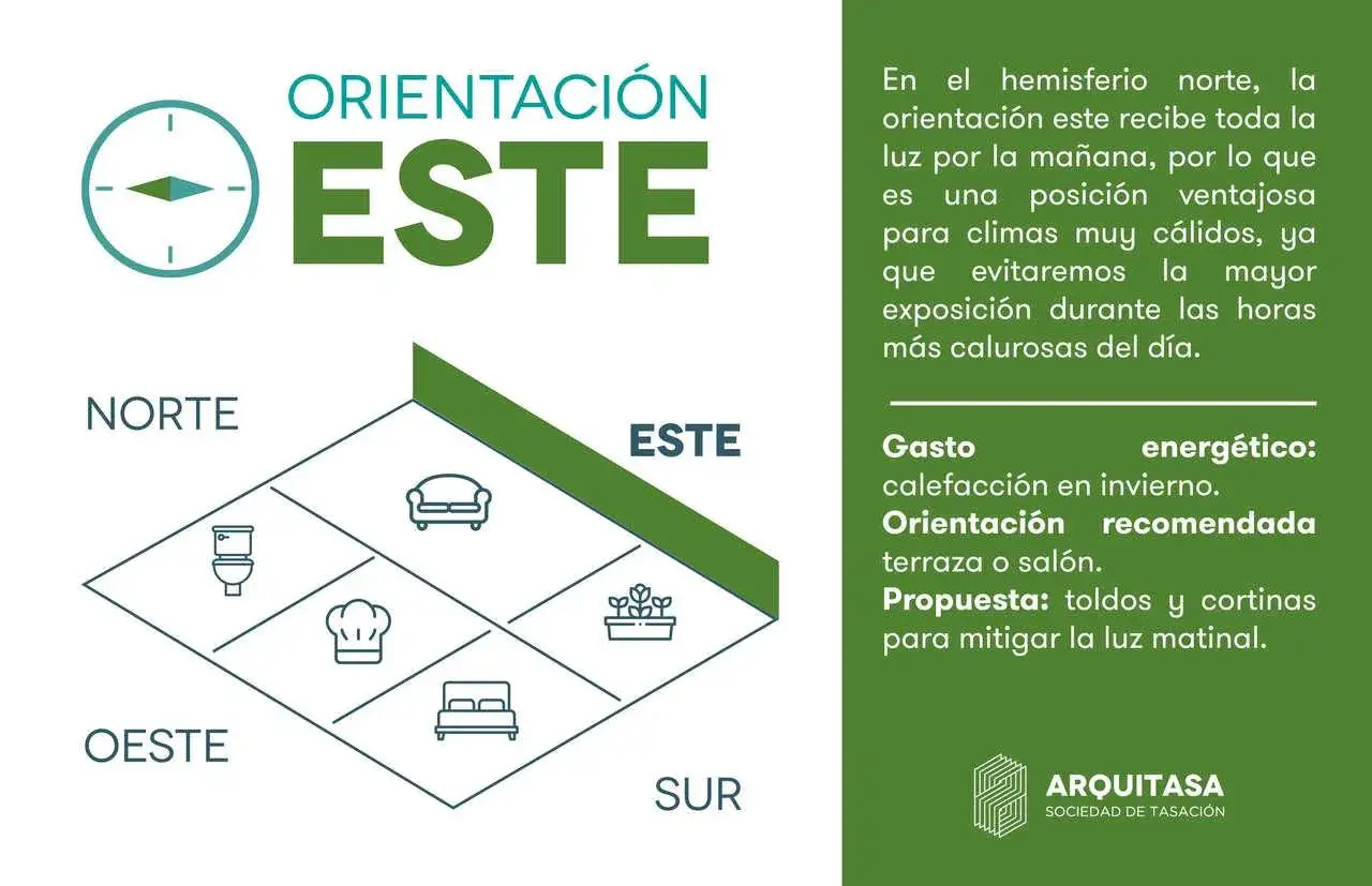 Diagrama de orientaci&oacute;n este-oeste para el hemisferio norte, mostrando c&oacute;mo la luz matinal beneficia a terrazas y salones.