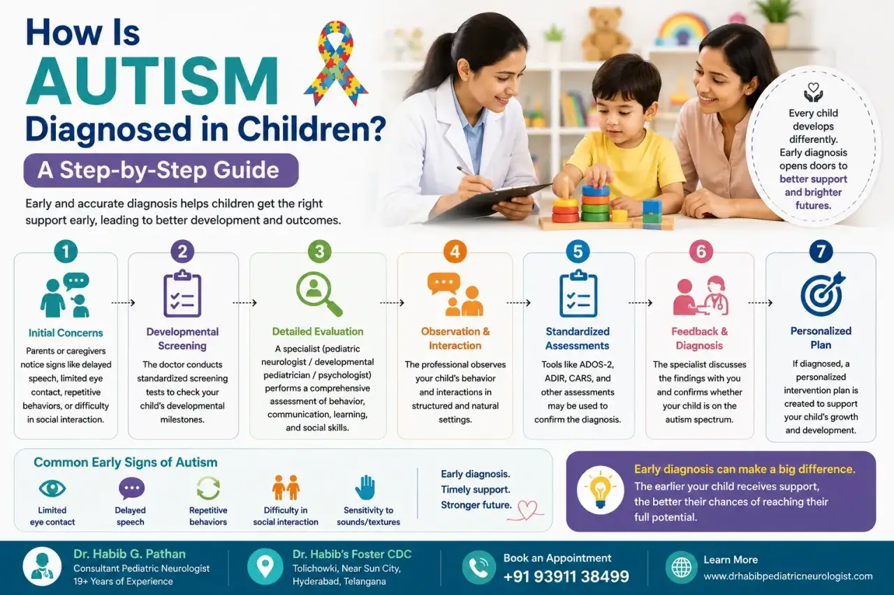 Guida passo-passo per il test autismo bambini. Un medico valuta, osserva e diagnostica per un piano personalizzato.