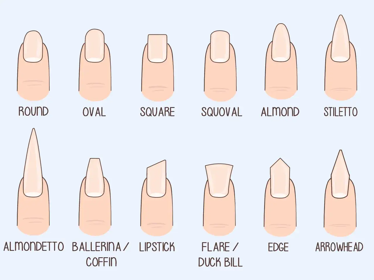 Illustration visar olika nail types: rund, oval, fyrkantig, squoval, mandel, stiletto, almondetto, ballerina/coffin, lipstick, flare/duck bill, edge och arrowhead.