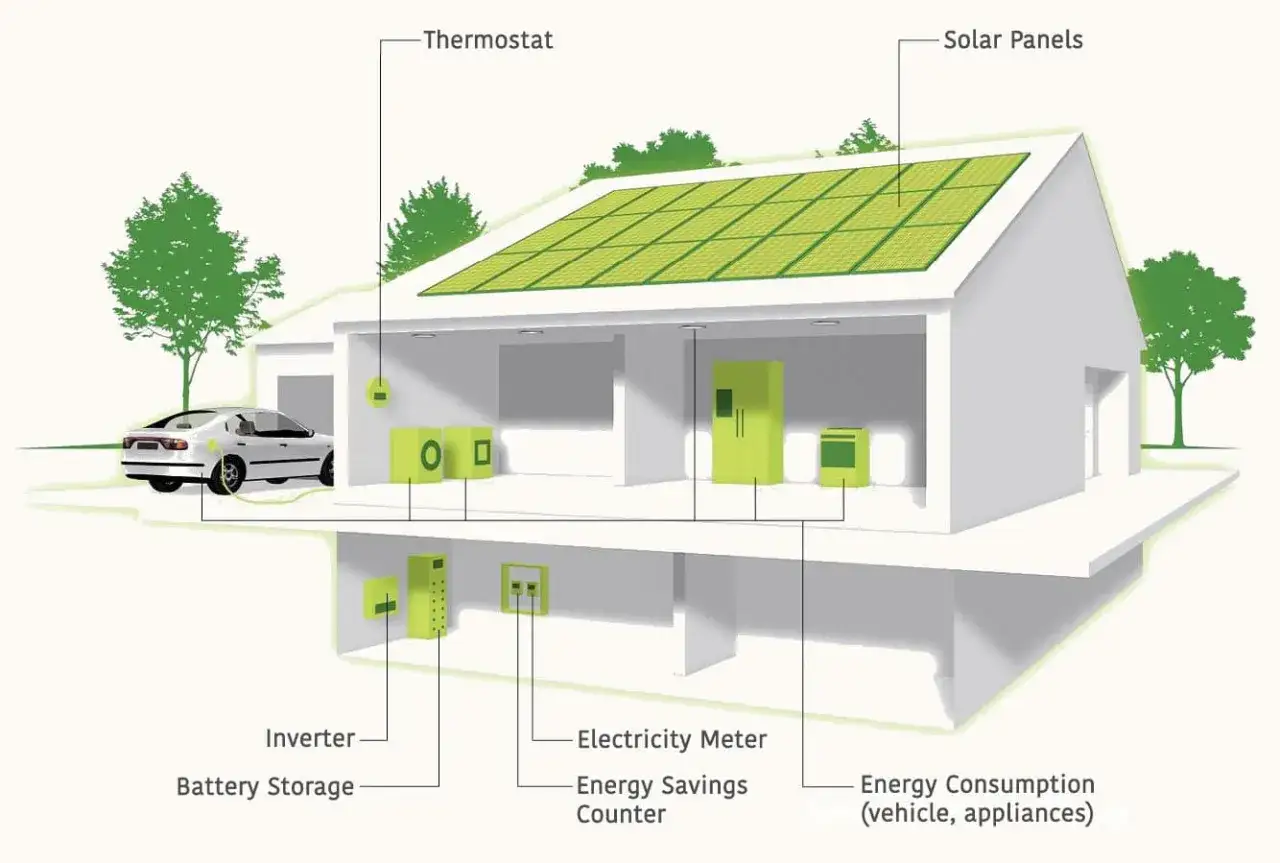 Dom z panelami słonecznymi, magazyn energii z akumulatorów samochodowych, samochód elektryczny, lodówka i inne urządzenia.