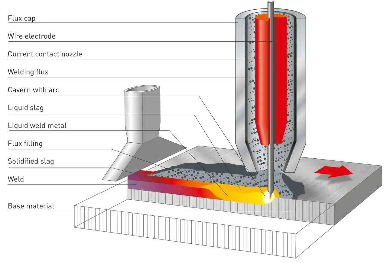 Schema del processo di saldatura ad arco sommerso: elettrodo, flusso, scoria liquida e metallo fuso creano una saldatura protetta.