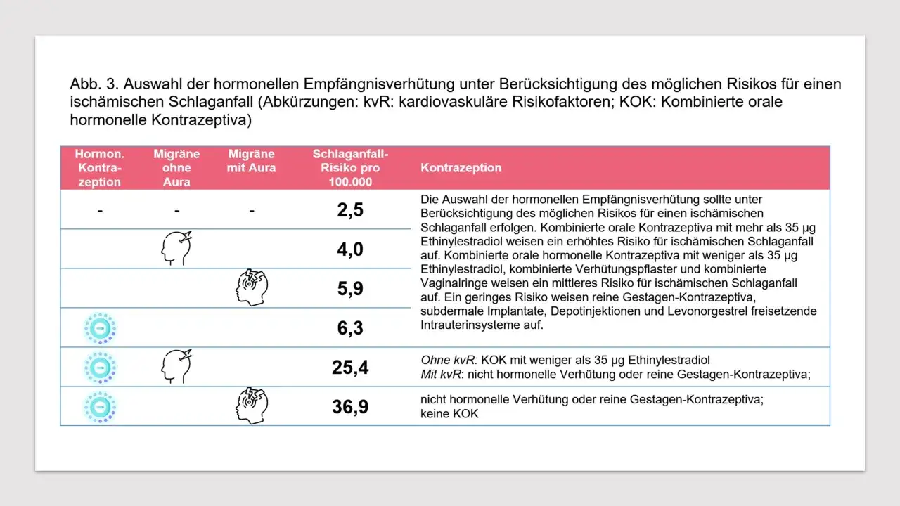 Tabla compara m&eacute;todos anticonceptivos compatibles con la migra&ntilde;a y riesgos de ictus.