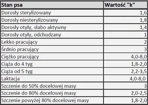 etykieta mokrej karmy dla psa kaloryczność