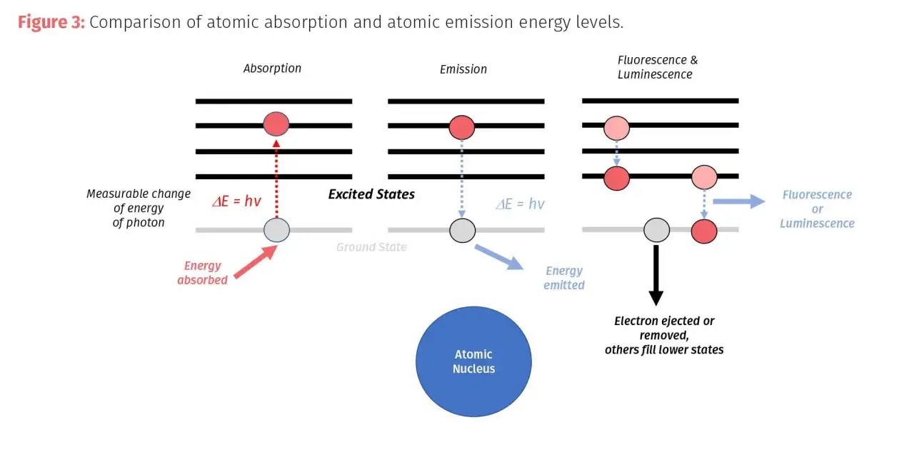 Veranschaulicht das Energiestufenmodell der Physik: Absorption, Emission und Lumineszenz von Elektronen in Atomen.