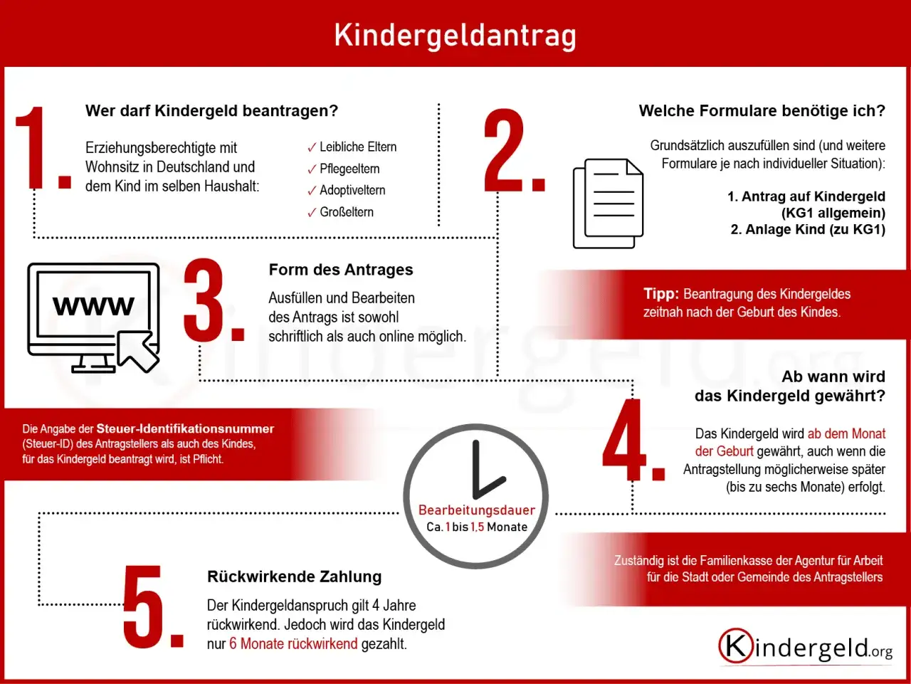 Informacje o Kindergeld w Niemczech: kto może złożyć wniosek, jakie formularze są potrzebne, jak złożyć wniosek, czas oczekiwania i kiedy można otrzymać świadczenie.
