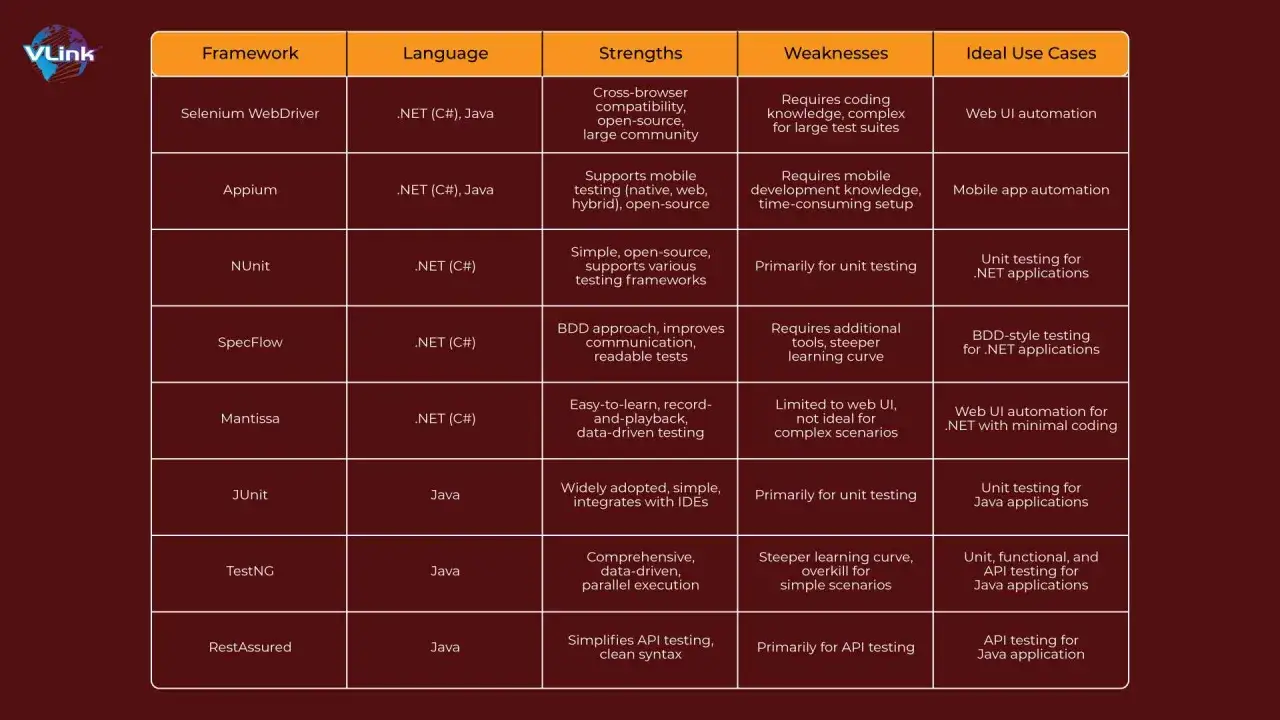 Por&oacute;wnanie framework&oacute;w testowych: Selenium, Appium, NUnit, SpecFlow, Mantissa, JUnit, TestNG, RestAssured. W tabeli zestawiono ich języki, mocne i słabe strony, idealne zastosowania, np. testowanie vs JUnit.