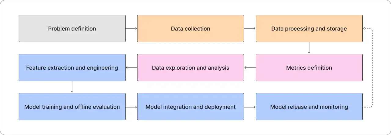 Schemat cyklu życia modelu ML: definicja problemu, zbieranie, przetwarzanie i przechowywanie danych, inżynieria cech, eksploracja danych, definicja metryk, trening, integracja, wdrożenie i monitorowanie. To jest klucz do efektywnego MLOps.