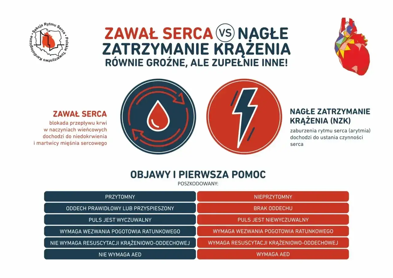 Zawał serca vs nagłe zatrzymanie krążenia. Infografika porównuje objawy i pierwszą pomoc przy tych stanach, podkreślając, że oba są groźne, ale różne.