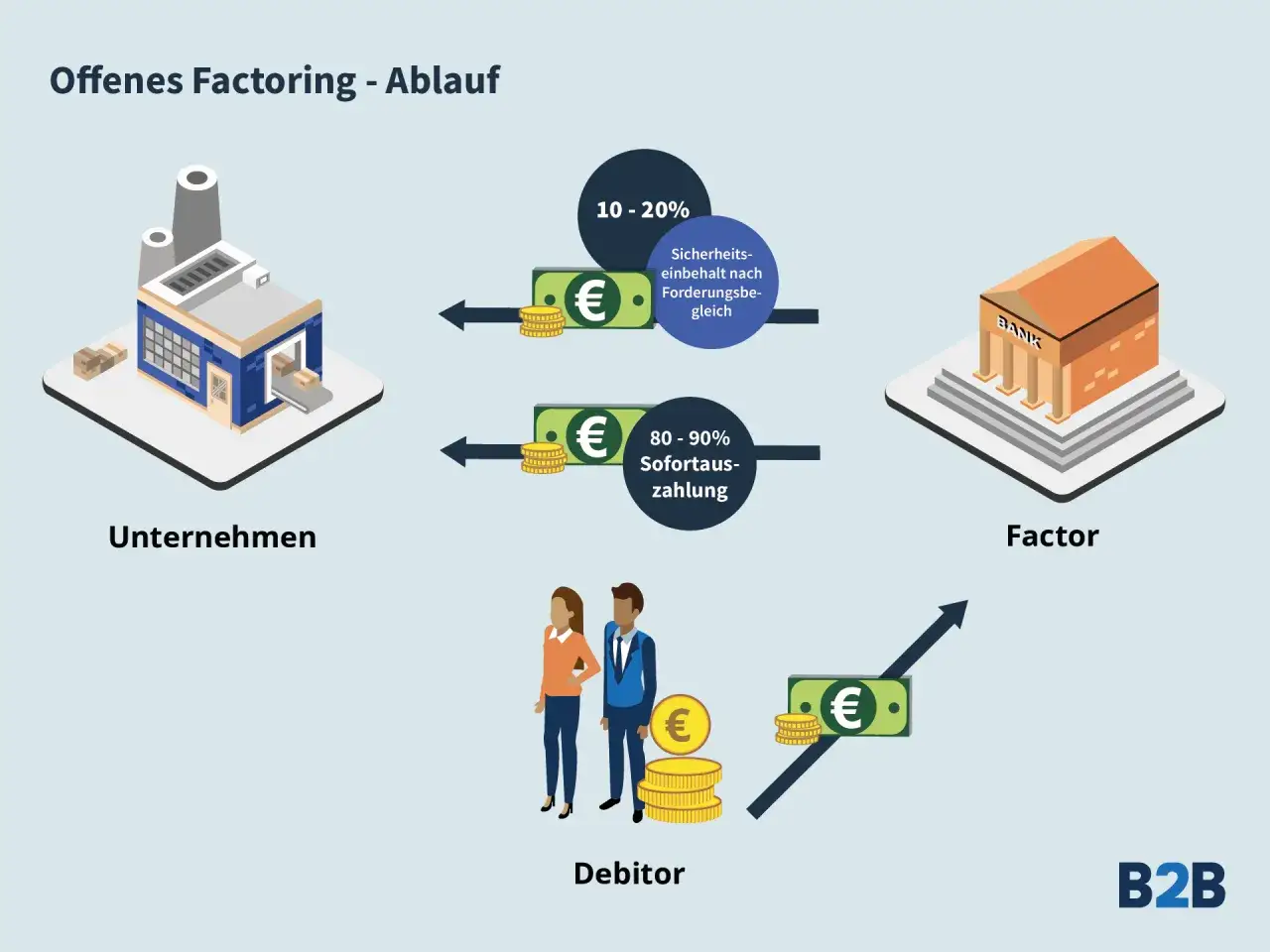 Offenes Factoring: Unternehmen erhalten 80-90% sofort, 10-20% Sicherheitseinbehalt. Der Factor zahlt.