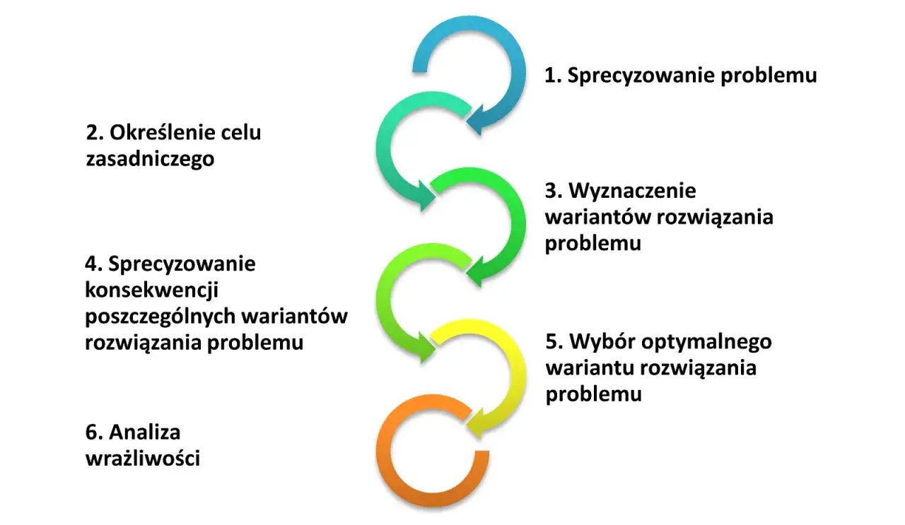 Schemat przedstawia etapy procesu decyzyjnego: od sprecyzowania problemu, przez określenie celu, wyznaczenie wariantów, analizę konsekwencji i wybór optymalnego rozwiązania, po analizę wrażliwości.