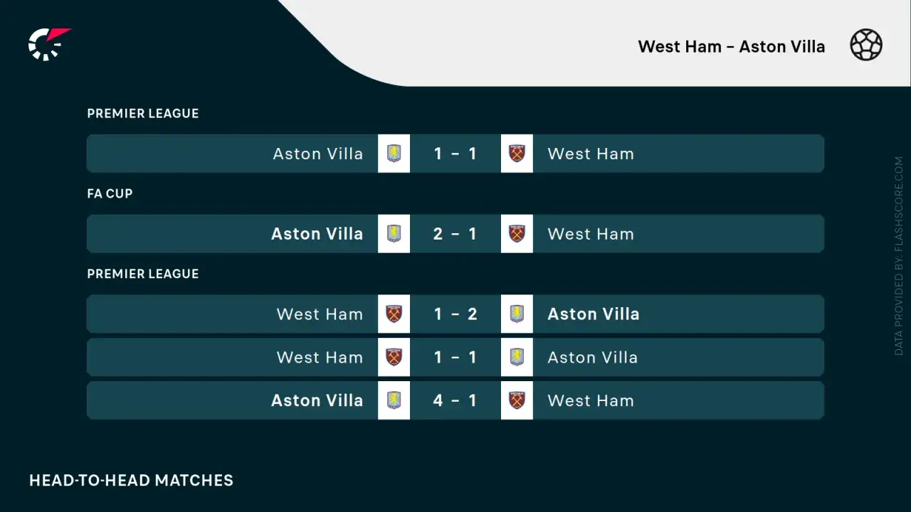Składy: Aston Villa – West Ham. Wyniki meczów Premier League i FA Cup, w tym remis 1:1 i zwycięstwo 4:1 dla West Ham.