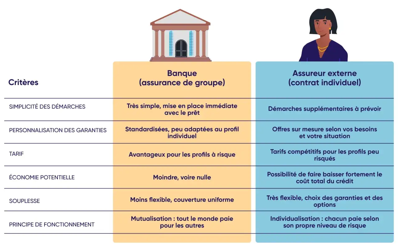 Tableau comparant les assurances de prêt immobilier : banque vs assureur externe. La banque offre simplicité et tarifs avantageux pour les profils à risque, tandis que l'assureur externe propose personnalisation et flexibilité.