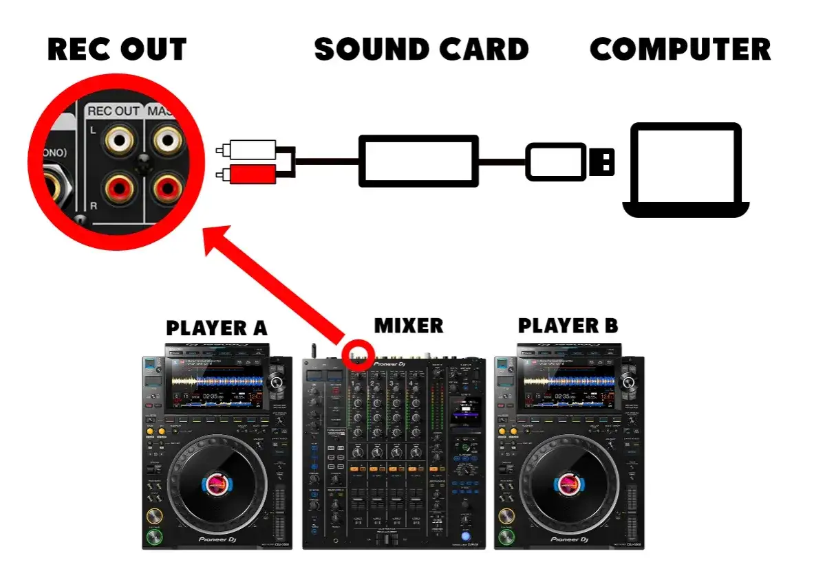 Schema zum dj set aufnehmen: Mixer-Ausgang (REC OUT) &uuml;ber Soundkarte an Computer.
