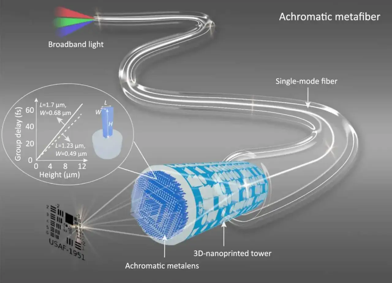 A 3D printed lens, an achromatic metalens, is shown focusing broadband light from a fiber onto a USAF-1951 test chart.