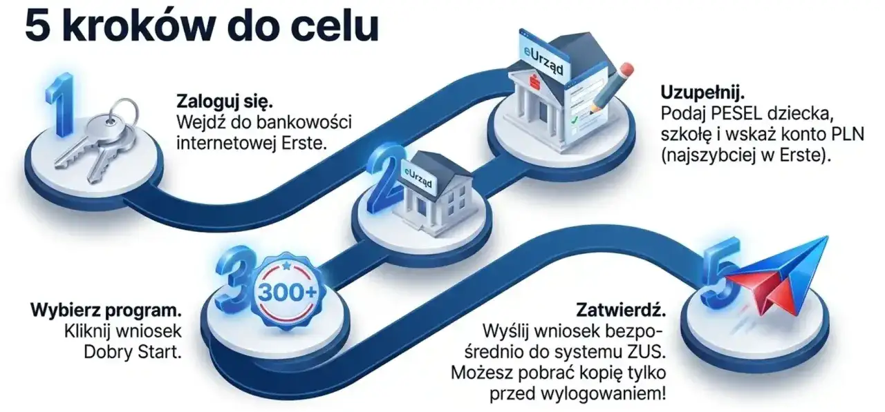 Pięć kroków do celu: zaloguj się, uzupełnij dane, wybierz program