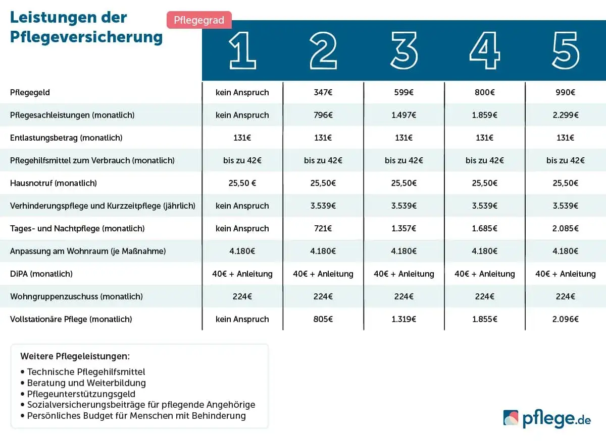 Leistungen der Pflegeversicherung: Tabelle zeigt Pflegegeld und Pflegesachleistungen je nach Pflegegrad. Es wird nicht erklärt, ob oder wie Pflegegeld von Pflegesachleistung abgezogen wird.