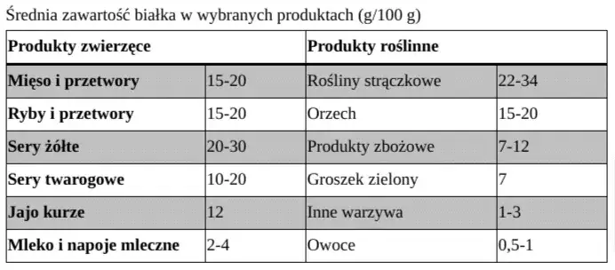 Zdjęcie Ile kalorii ma gram białka i jak wpływa na twoją dietę?