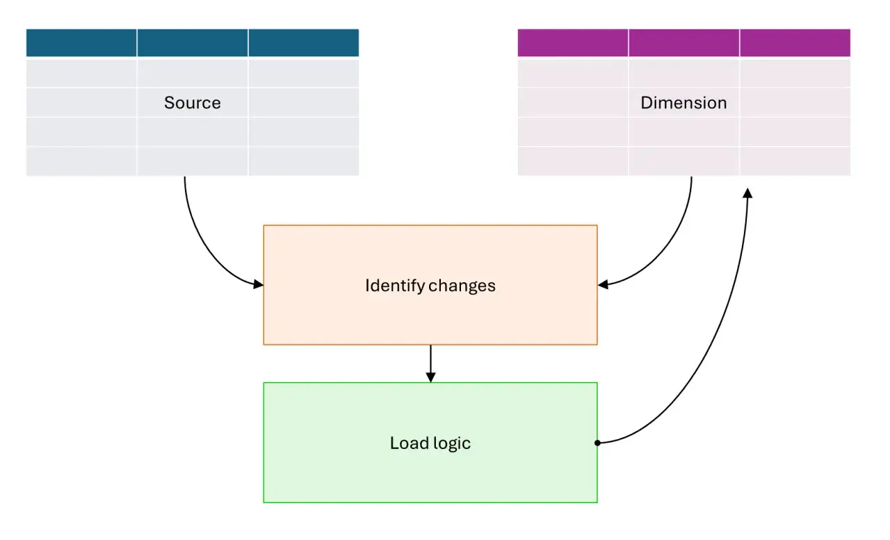 Schema zeigt, wie Daten aus einer Quelle identifiziert und in eine Dimension geladen werden, um langsam veränderte Dimensionen zu verarbeiten.