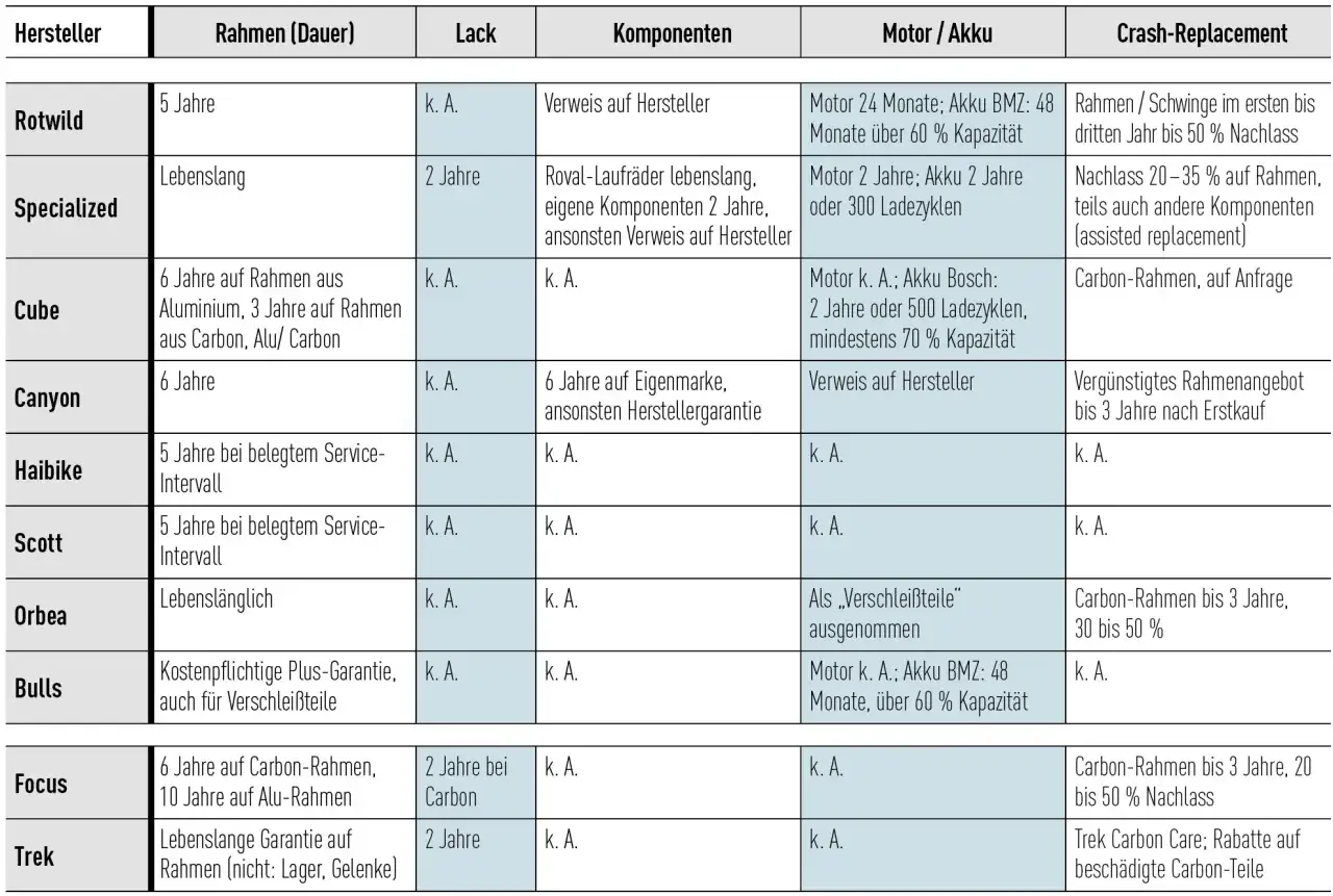 Vergleich der Garantie f&uuml;r Fahrr&auml;der: Rahmen, Lack, Komponenten, Motor/Akku und Crash-Replacement.