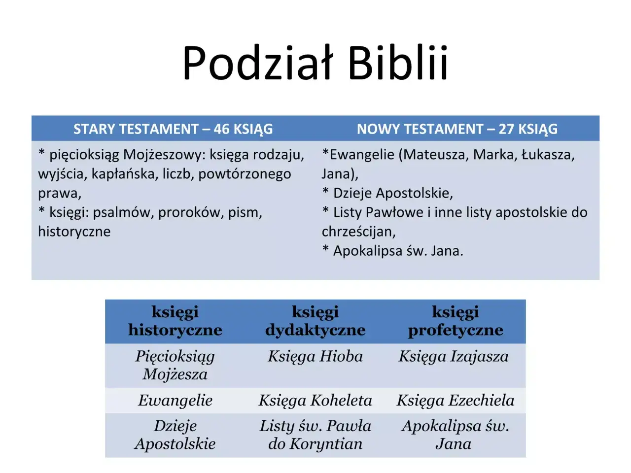Podział ksiąg biblijnych: Stary Testament (46 ksiąg) i Nowy Testament (27 ksiąg). Podział na księgi historyczne, dydaktyczne i profetyczne.