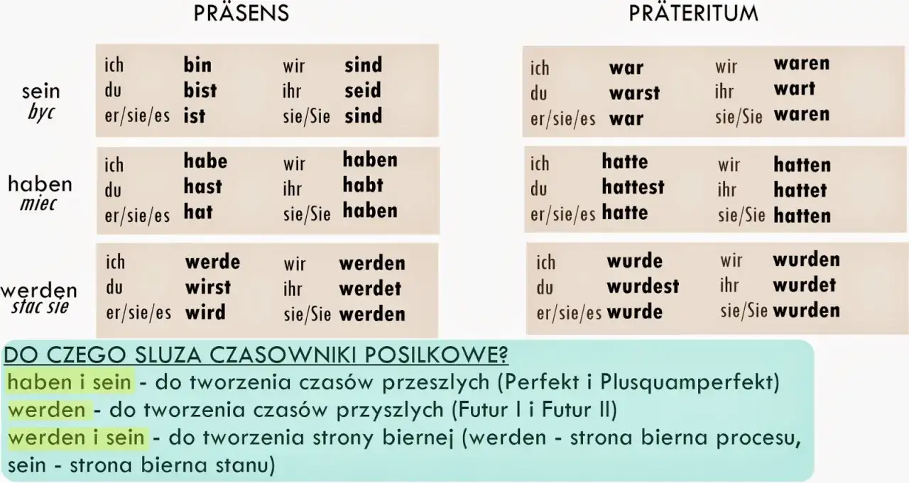 Tabele odmiany czasownik&oacute;w haben i sein w Pr&auml;sens i Pr&auml;teritum. Pomocne w tworzeniu czas&oacute;w przeszłych i strony biernej.