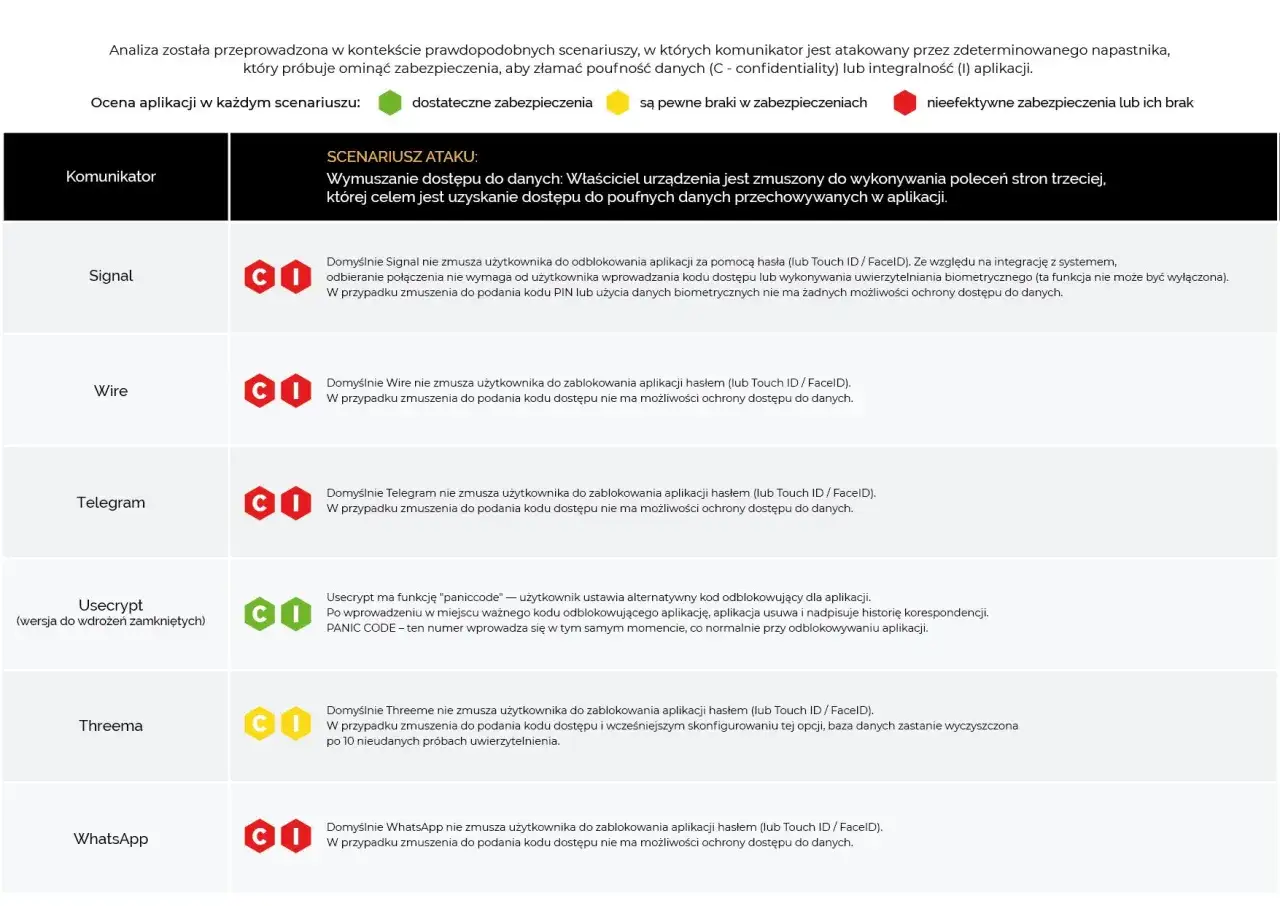 Tabela porównuje zabezpieczenia komunikatorów, w tym jak działa WhatsApp w telefonie. WhatsApp nie wymaga kodu PIN ani biometrii przy odblokowaniu, co może być ryzykowne.
