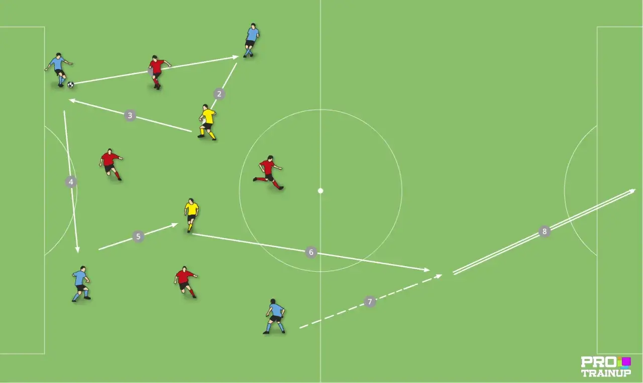 Piłkarze wykonują ćwiczenie taktyczne. Schemat pokazuje polska myśl szkoleniowa w akcji, z numbered steps indicating player movements and passes.