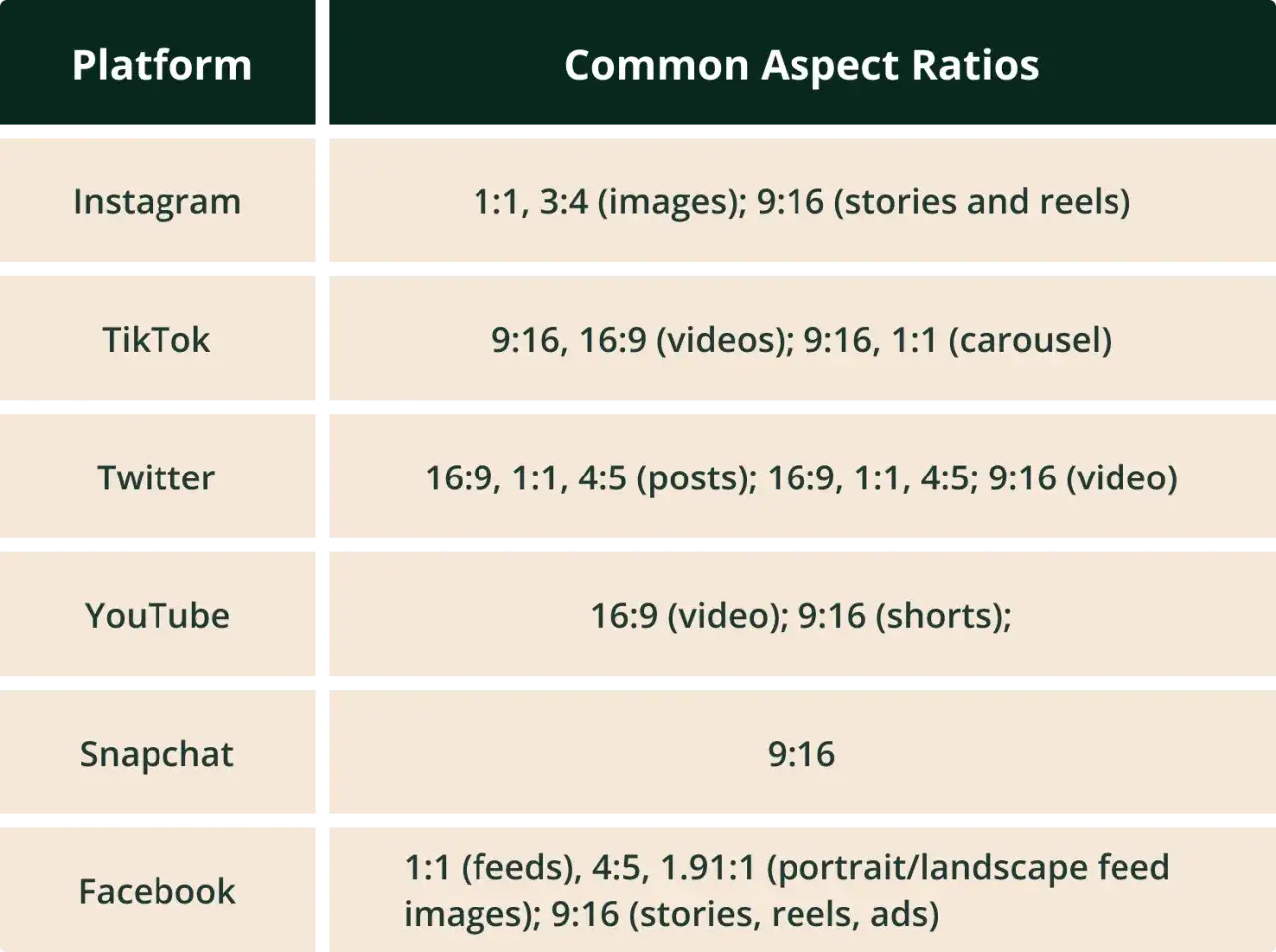 Tabela porównuje proporcje zdjęć i filmów dla różnych platform: Instagram, TikTok, Twitter, YouTube, Snapchat i Facebook.