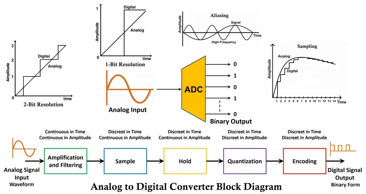 Blockdiagramm eines Analog-Digital-Wandlers, der die Schritte von der analogen Eingangsform zur digitalen Ausgabe zeigt. Ein Flash-Converter-Prinzip wird durch die schnelle Umwandlung illustriert.