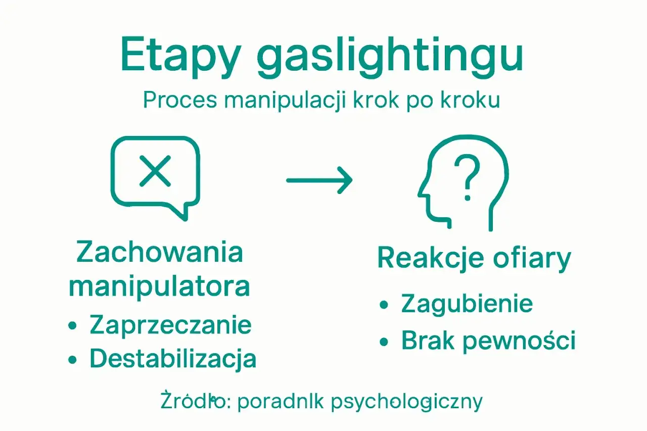 Schemat pokazuje etapy gaslightingu: manipulacja emocjonalna prowadzi do zagubienia i braku pewności u ofiary.