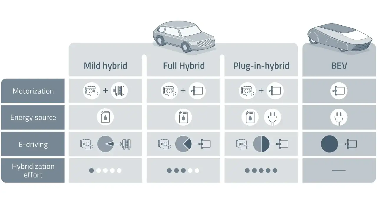 Por&oacute;wnanie napęd&oacute;w: miękka hybryda, pełna hybryda, plug-in, BEV. Schematy pokazują silnik, źr&oacute;dło energii i napęd elektryczny.