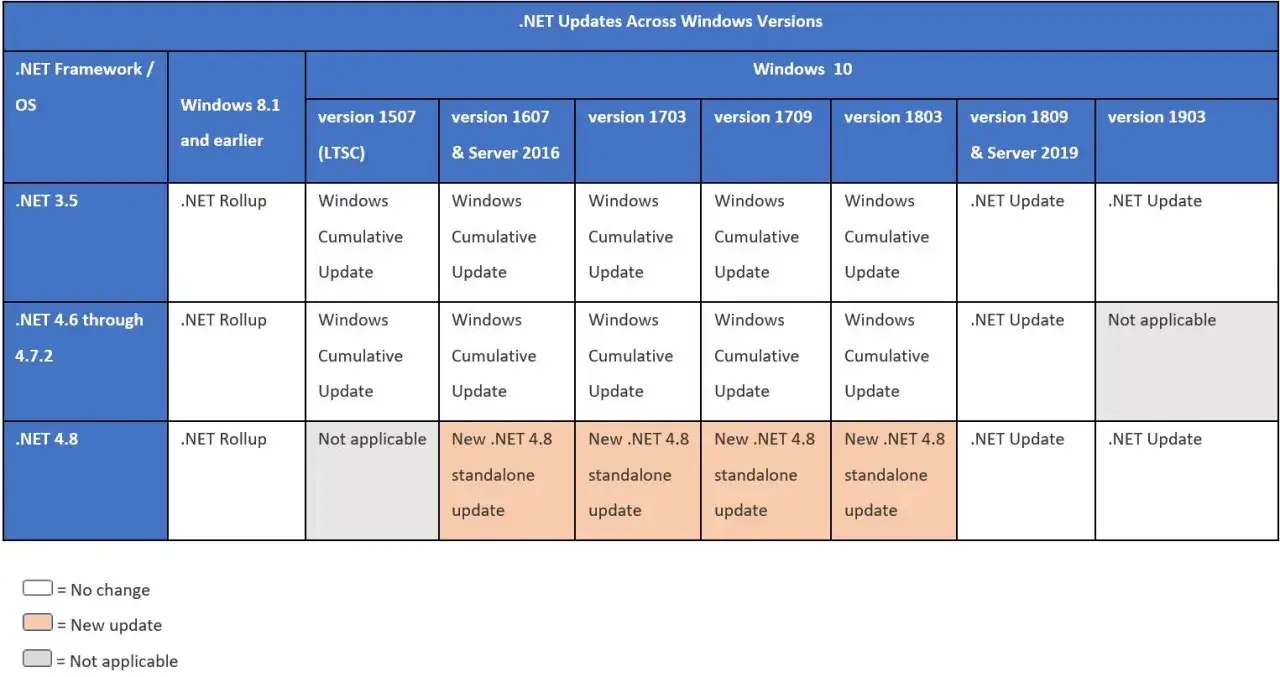 Tabelle zeigt .NET Updates f&uuml;r .NET Framework 4.8 &uuml;ber verschiedene Windows-Versionen. Neue .NET 4.8 Standalone-Updates f&uuml;r Windows 10.